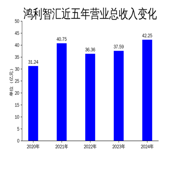 南京配资开户 鸿利智汇2024年财报: 营收增长12.39%, 净利润暴跌61.60%, MiniLED与车灯业务能否扭转颓势?