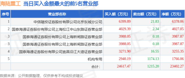 炒股配资手机版 4月23日海陆重工(002255)龙虎榜数据: 游资呼家楼、上海中山东路、上海超短、上海超短帮、消闲派上榜