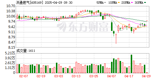 真正实盘配资 洪通燃气2025年一季度净利润大增951%
