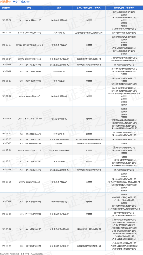 炒股配资资讯网 时代装饰作为原告/上诉人的1起涉及建设工程施工合同纠纷的诉讼将于2025年5月20日开庭