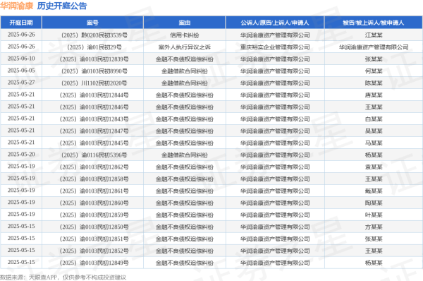个人配资 华润渝康作为原告/上诉人的1起涉及金融借款合同纠纷的诉讼将于2025年5月20日开庭