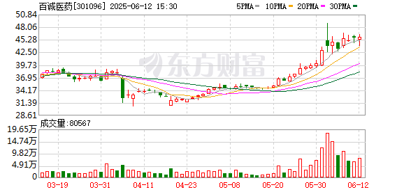 互联网股票配资 百诚医药控股股东楼金芳拟增持 金额5000万元至1亿元