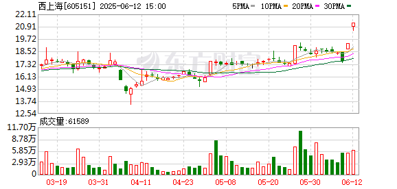 专业的股票门户网站 西上海连续2个交易日收盘价格涨幅偏离值累计超20%