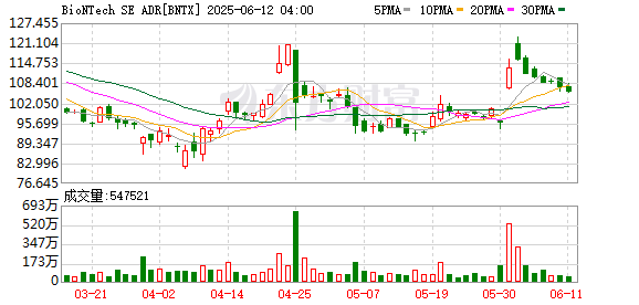 配资网上配资网 BioNTech以12.5亿美元收购CureVac以增强癌症业务