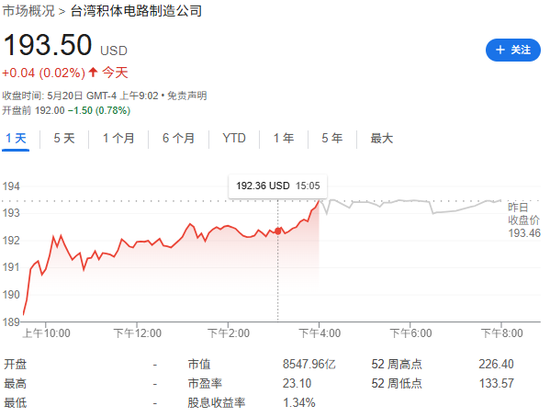 线上股票配资代理 “木头姐”本周大幅加仓台积电，买入规模创近一年来最大