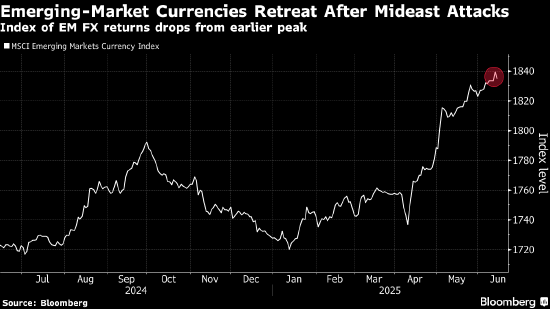 配资股票开户 以色列空袭伊朗后 谢克尔引领新兴市场多类资产遭遇抛售