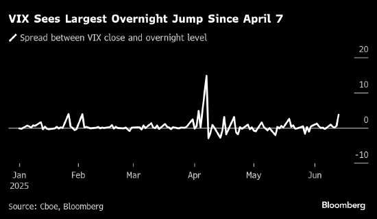 配资网在线登录 恐慌指数VIX升至20以上 交易员周末前降低风险