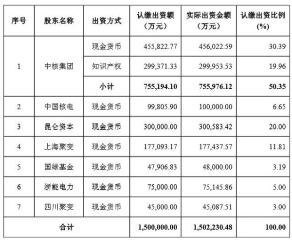 免息配资炒股 中国核电拟10亿元参股聚变公司，布局核聚变能源领域